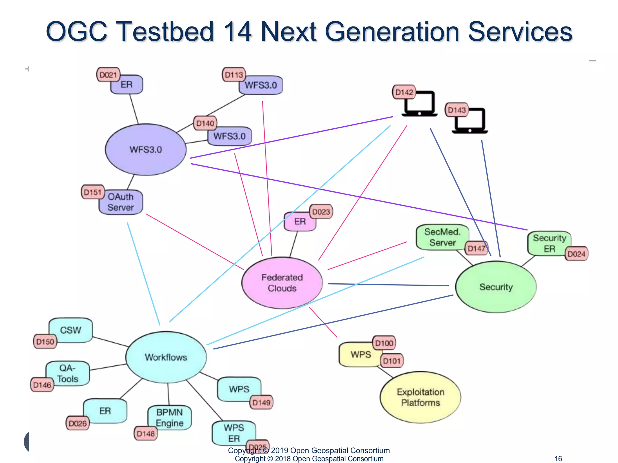 OGC
®
OGC
®
Copyright © 2018 Open Geospatial Consortium 16
OGC Testbed 14 Next Generation Services
Copyright © 2019 Open Geospatial Consortium
 