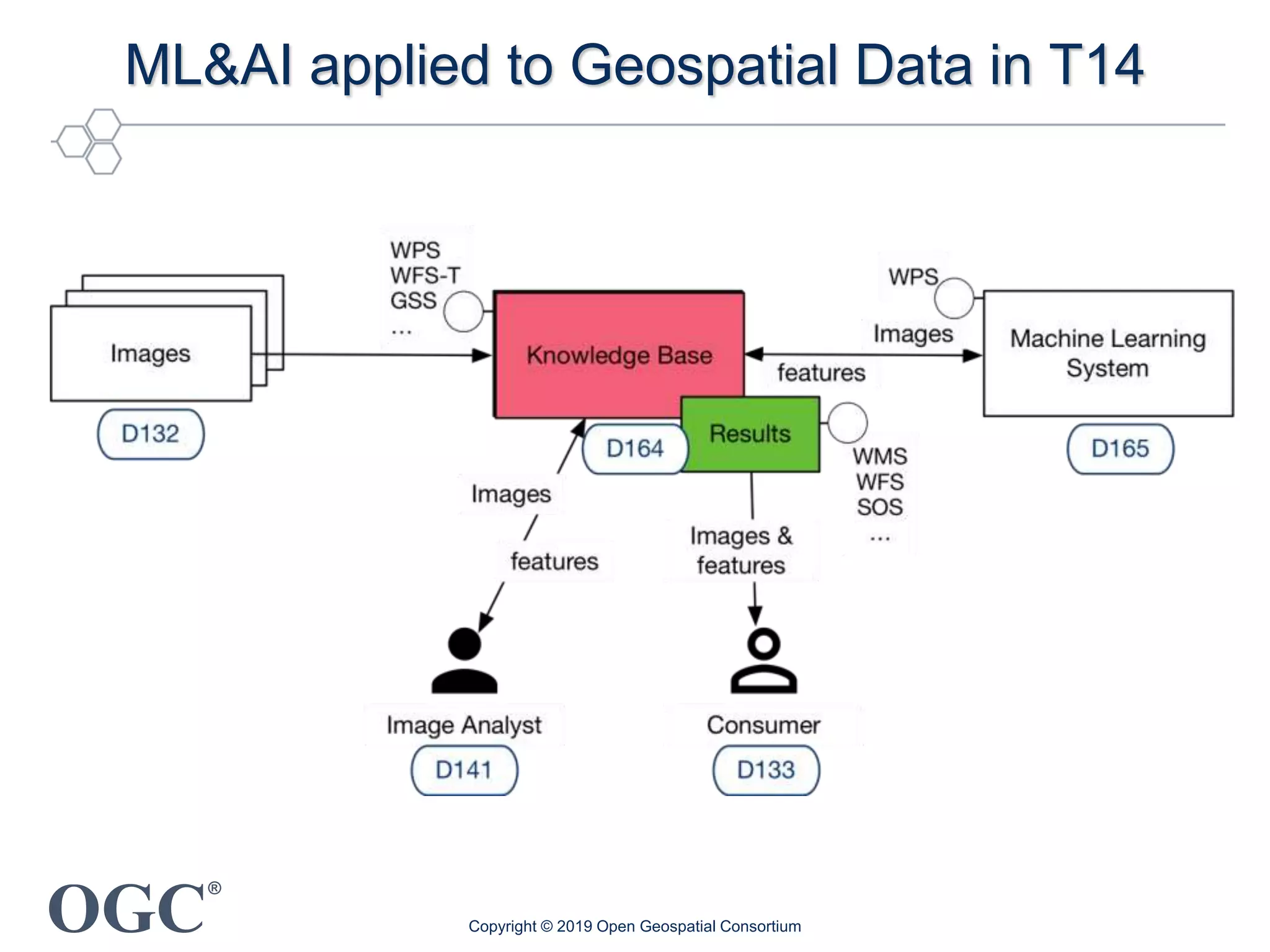 OGC
®
ML&AI applied to Geospatial Data in T14
Copyright © 2019 Open Geospatial Consortium
 