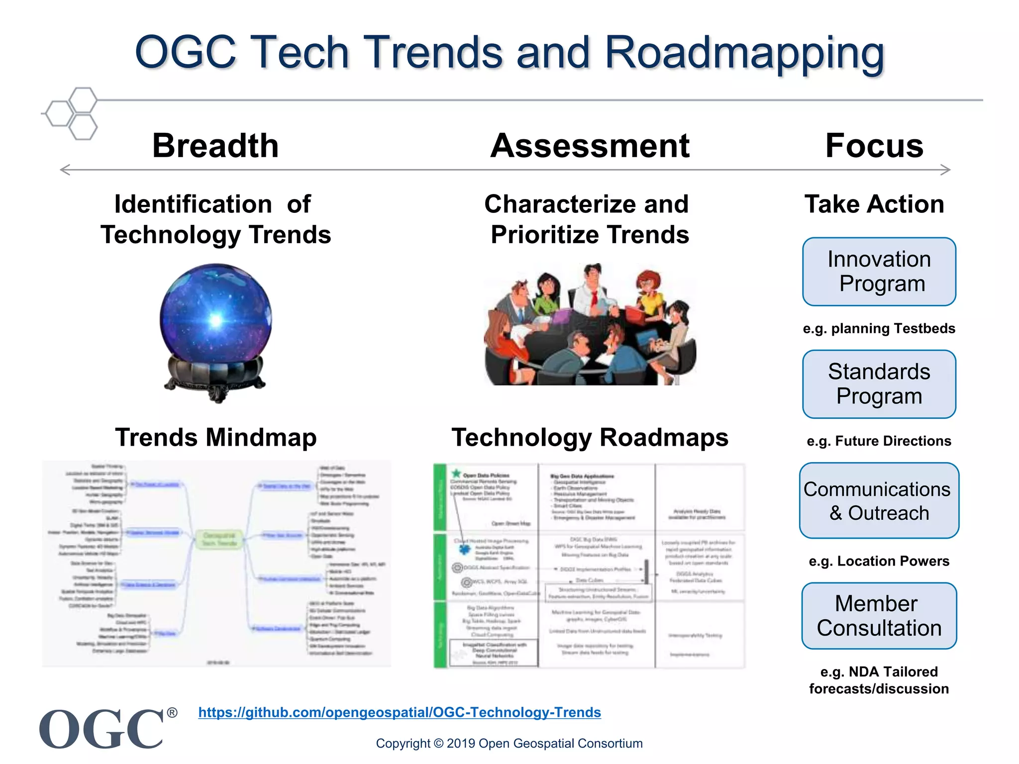 OGC
®
OGC Tech Trends and Roadmapping
Copyright © 2019 Open Geospatial Consortium
Take Action
e.g. planning Testbeds
Focus
Member
Consultation
Standards
Program
Communications
& Outreach
Innovation
Program
e.g. Future Directions
e.g. NDA Tailored
forecasts/discussion
e.g. Location Powers
Technology Roadmaps
Assessment
Characterize and
Prioritize Trends
https://github.com/opengeospatial/OGC-Technology-Trends
Identification of
Technology Trends
Breadth
Trends Mindmap
 