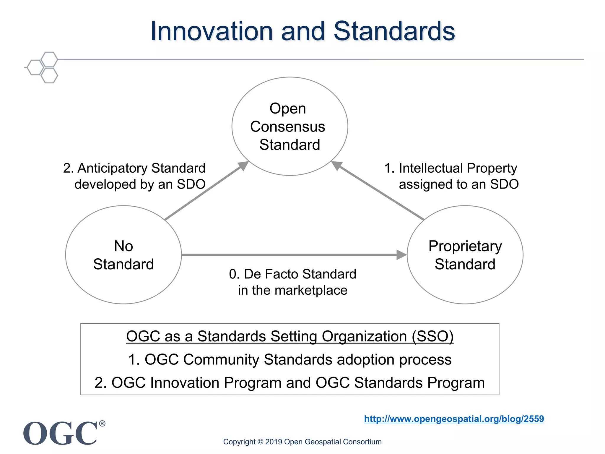 OGC
®
Innovation and Standards
OGC as a Standards Setting Organization (SSO)
1. OGC Community Standards adoption process
2. OGC Innovation Program and OGC Standards Program
Copyright © 2019 Open Geospatial Consortium
http://www.opengeospatial.org/blog/2559
No
Standard
Proprietary
Standard
Open
Consensus
Standard
2. Anticipatory Standard
developed by an SDO
0. De Facto Standard
in the marketplace
1. Intellectual Property
assigned to an SDO
 