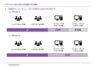 コストカットAIとAIだけが到達できる領域
● 段階的にコンピュータで処理する部分を増やす
● Phase 1
● Phase 2
人しかできない作業 人がやるべき作業 コンピュータが
やるべき作業
コンピュータしか
できない作業
人 COM
人しかできない作業 人がやるべき作業 コンピュータが
やるべき作業
コンピュータしか
できない作業
人 COM
未到達
 