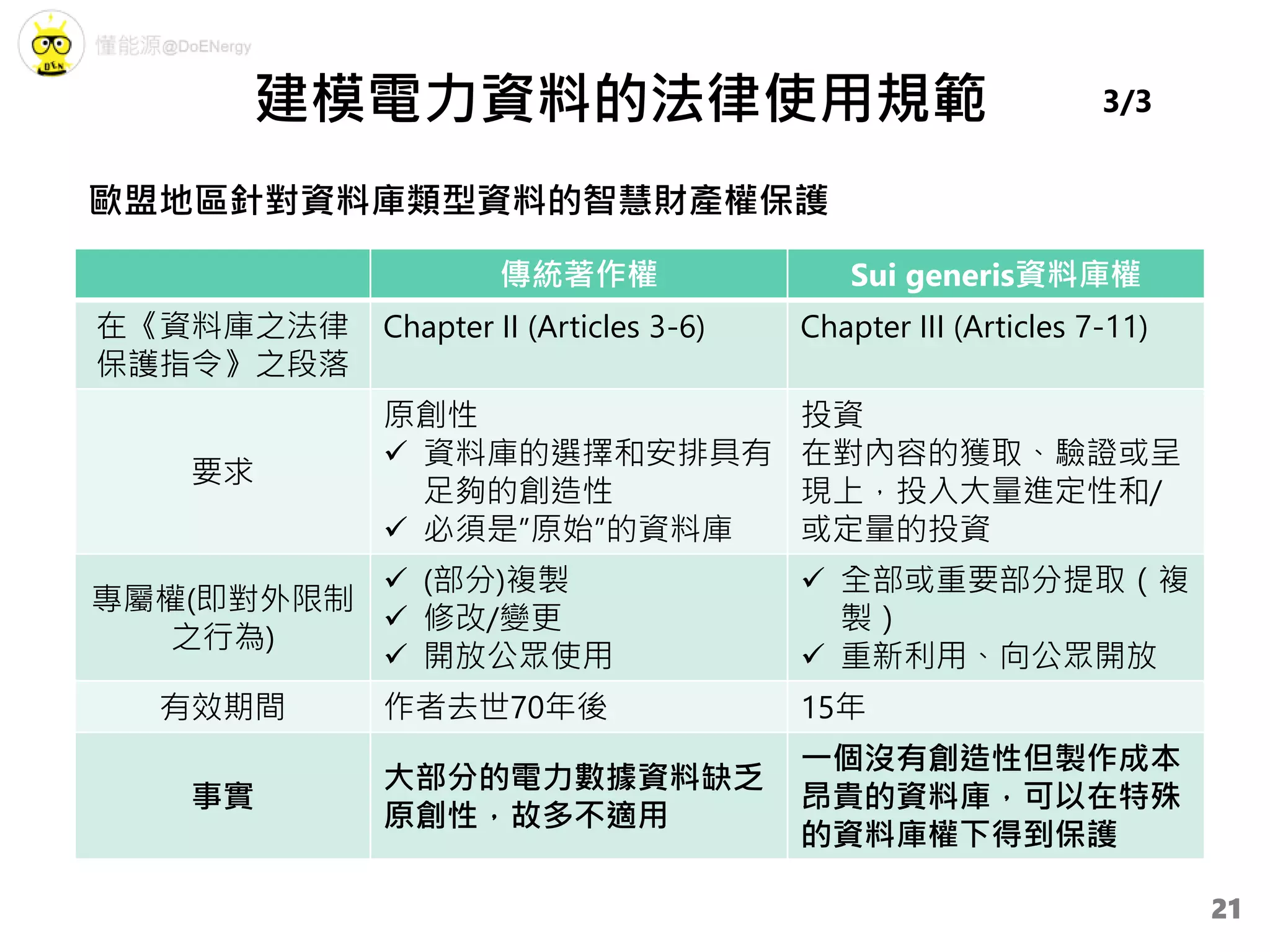 建模電力資料的法律使用規範
傳統著作權 Sui generis資料庫權
在《資料庫之法律
保護指令》之段落
Chapter II (Articles 3-6) Chapter III (Articles 7-11)
要求
原創性
 資料庫的選擇和安排具有
足夠的創造性
 必須是”原始”的資料庫
投資
在對內容的獲取、驗證或呈
現上，投入大量進定性和/
或定量的投資
專屬權(即對外限制
之行為)
 (部分)複製
 修改/變更
 開放公眾使用
 全部或重要部分提取（複
製）
 重新利用、向公眾開放
有效期間 作者去世70年後 15年
事實
大部分的電力數據資料缺乏
原創性，故多不適用
一個沒有創造性但製作成本
昂貴的資料庫，可以在特殊
的資料庫權下得到保護
3/3
歐盟地區針對資料庫類型資料的智慧財產權保護
21
 