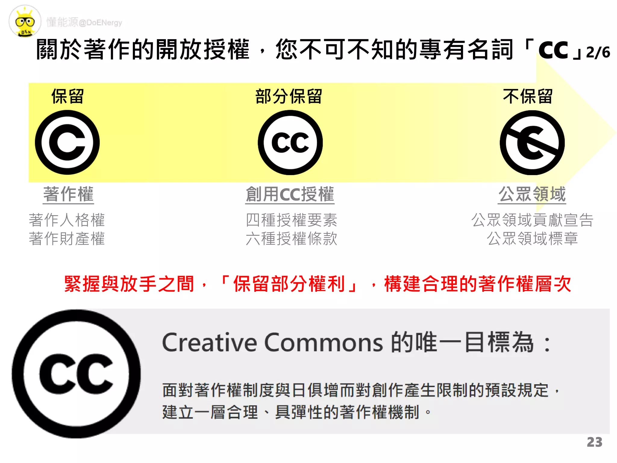 保留 部分保留 不保留
著作權
緊握與放手之間，「保留部分權利」，構建合理的著作權層次
公眾領域
著作人格權
著作財產權
創用CC授權
四種授權要素
六種授權條款
公眾領域貢獻宣告
公眾領域標章
關於著作的開放授權，您不可不知的專有名詞「CC」2/6
23
 