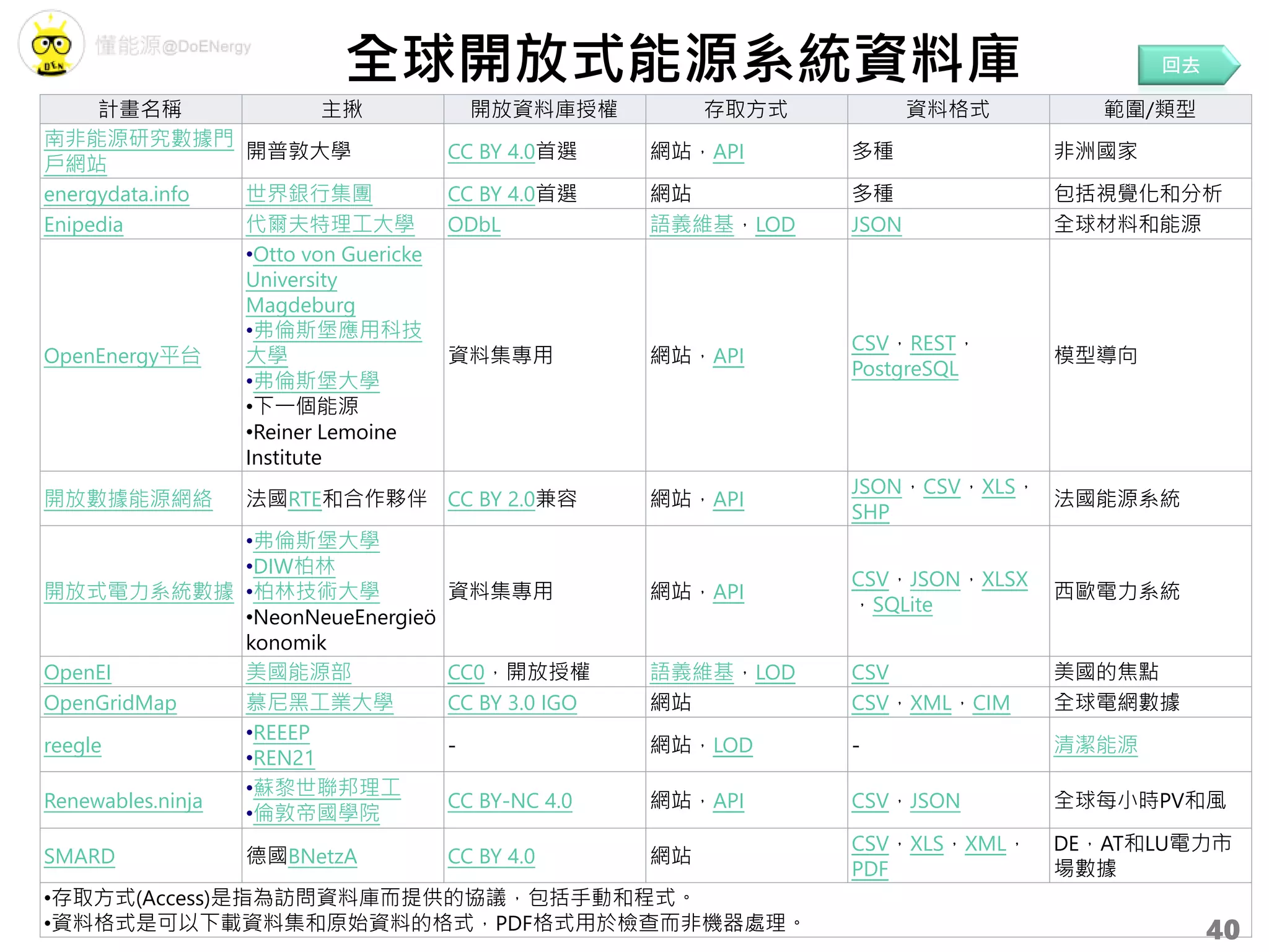 計畫名稱 主揪 開放資料庫授權 存取方式 資料格式 範圍/類型
南非能源研究數據門
戶網站
開普敦大學 CC BY 4.0首選 網站，API 多種 非洲國家
energydata.info 世界銀行集團 CC BY 4.0首選 網站 多種 包括視覺化和分析
Enipedia 代爾夫特理工大學 ODbL 語義維基，LOD JSON 全球材料和能源
OpenEnergy平台
•Otto von Guericke
University
Magdeburg
•弗倫斯堡應用科技
大學
•弗倫斯堡大學
•下一個能源
•Reiner Lemoine
Institute
資料集專用 網站，API
CSV，REST，
PostgreSQL
模型導向
開放數據能源網絡 法國RTE和合作夥伴 CC BY 2.0兼容 網站，API
JSON，CSV，XLS，
SHP
法國能源系統
開放式電力系統數據
•弗倫斯堡大學
•DIW柏林
•柏林技術大學
•NeonNeueEnergieö
konomik
資料集專用 網站，API
CSV，JSON，XLSX
，SQLite
西歐電力系統
OpenEI 美國能源部 CC0，開放授權 語義維基，LOD CSV 美國的焦點
OpenGridMap 慕尼黑工業大學 CC BY 3.0 IGO 網站 CSV，XML，CIM 全球電網數據
reegle
•REEEP
•REN21
- 網站，LOD - 清潔能源
Renewables.ninja
•蘇黎世聯邦理工
•倫敦帝國學院
CC BY-NC 4.0 網站，API CSV，JSON 全球每小時PV和風
SMARD 德國BNetzA CC BY 4.0 網站
CSV，XLS，XML，
PDF
DE，AT和LU電力市
場數據
•存取方式(Access)是指為訪問資料庫而提供的協議，包括手動和程式。
•資料格式是可以下載資料集和原始資料的格式，PDF格式用於檢查而非機器處理。
全球開放式能源系統資料庫 回去
40
 