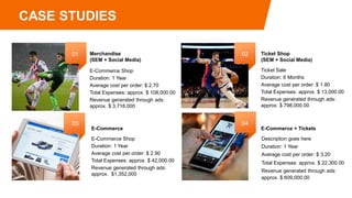 CASE STUDIES
Merchandise
(SEM + Social Media)
E-Commerce Shop
Duration: 1 Year
Average cost per order: $ 2.70
Total Expenses: approx. $ 108,000.00
Revenue generated through ads:
approx. $ 3,718,000
01
E-Commerce
E-Commerce Shop
Duration: 1 Year
Average cost per order: $ 2.90
Total Expenses: approx. $ 42,000.00
Revenue generated through ads:
approx. $1,352,000
03
Ticket Shop
(SEM + Social Media)
Ticket Sale
Duration: 6 Months
Average cost per order: $ 1.80
Total Expenses: approx. $ 13,000.00
Revenue generated through ads:
approx. $ 798,000.00
02
E-Commerce + Tickets
Description goes here
Duration: 1 Year
Average cost per order: $ 3.20
Total Expenses: approx. $ 22,300.00
Revenue generated through ads:
approx. $ 609,000.00
04
 