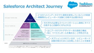 Salesforce Architect Journey
5
• 2つのドメインアーキテクト資格を保有していることが前提
• 最難関のレビューボード試験に合格する必要がある
• それぞれの必要なスペシャリゼーション資格にすべて
合格すると自動的に付与される
• 主にアーキテクトデザイナー系の資格で構成
• 俗に「ドラゴンボールを集める」と呼称される
• オプションとされているが、レビューボード
試験対策のためには合格しておくことを推奨
 