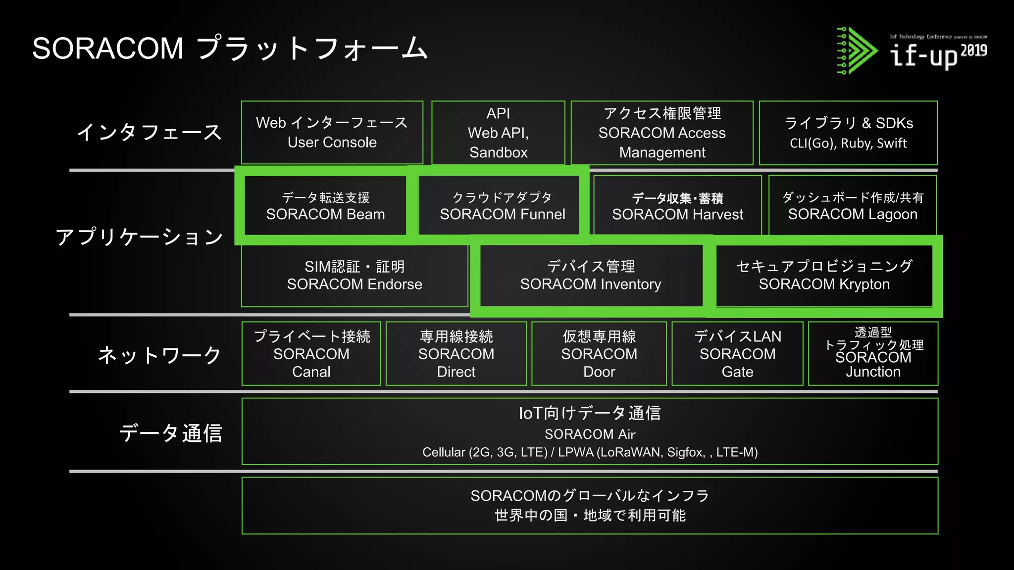 SORACOM プラットフォーム
SORACOMのグローバルなインフラ
世界中の国・地域で利用可能
ライブラリ & SDKs
CLI(Go), Ruby, Swift
Web インターフェース
User Console
データ転送支援
SORACOM Beam
クラウドアダプタ
SORACOM Funnel
データ収集・蓄積
SORACOM Harvest
プライベート接続
SORACOM
Canal
デバイスLAN
SORACOM
Gate
IoT向けデータ通信
SORACOM Air
Cellular (2G, 3G, LTE) / LPWA (LoRaWAN, Sigfox, , LTE-M)
専用線接続
SORACOM
Direct
仮想専用線
SORACOM
Door
API
Web API,
Sandbox
データ通信
ネットワーク
インタフェース
SIM認証・証明
SORACOM Endorse
デバイス管理
SORACOM Inventory
透過型
トラフィック処理
SORACOM
Junction
ダッシュボード作成/共有
SORACOM Lagoon
セキュアプロビジョニング
SORACOM Krypton
アクセス権限管理
SORACOM Access
Management
アプリケーション
 