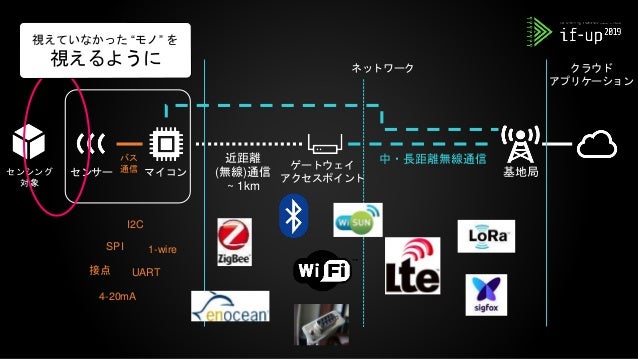 If Up 19 B1 ワイヤレス通信と現場のiot化 Rfid セルラー最新動向