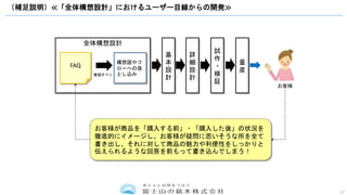 17
（補足説明）≪「全体構想設計」におけるユーザー目線からの開発≫
全体構想設計
基
本
設
計
詳
細
設
計
試
作
・
検
証
量
産
FAQ
お客様
お客様が商品を「購入する前」・「購入した後」の状況を
徹底的にイメージし、お客様が疑問に思いそうな所を全て
書き出し、それに対して商品の魅力や利便性をしっかりと
伝えられるような回答を前もって書き込んでしまう！
構想図やフ
ローへの落
とし込み実現すべく
 