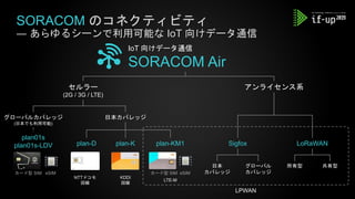 SORACOM のコネクティビティ
― あらゆるシーンで利用可能な IoT 向けデータ通信
IoT 向けデータ通信
SORACOM Air
グローバルカバレッジ
(日本でも利用可能)
カード型 SIM eSIM
plan01s
plan01s-LDV
セルラー
(2G / 3G / LTE)
日本カバレッジ
plan-D plan-K
カード型 SIM eSIM
NTTドコモ
回線
plan-KM1
KDDI
回線
LTE-M
LPWAN
Sigfox LoRaWAN
所有型 共有型日本
カバレッジ
グローバル
カバレッジ
アンライセンス系
 