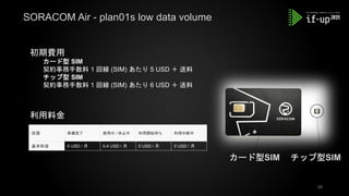 SORACOM Air - plan01s low data volume
28
初期費用
カード型 SIM
契約事務手数料 1 回線 (SIM) あたり 5 USD ＋ 送料
チップ型 SIM
契約事務手数料 1 回線 (SIM) あたり 6 USD ＋ 送料
状態 準備完了 使用中 / 休止中 利用開始待ち 利用中断中
基本料金 0 USD / 月 0.4 USD / 月 0 USD / 月 0 USD / 月
利用料金
カード型SIM チップ型SIM
 