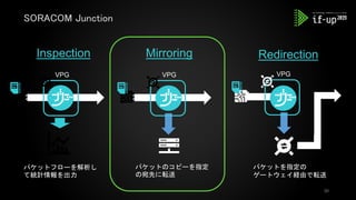 SORACOM Junction
30
パケットのコピーを指定
の宛先に転送
Inspection Mirroring Redirection
パケットフローを解析し
て統計情報を出力
パケットを指定の
ゲートウェイ経由で転送
VPG
Ｄ
VPG VPG
 