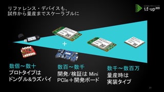 リファレンス・デバイスも、
試作から量産までスケーラブルに
数個〜数十
プロトタイプは
ドングル&ラズパイ
数百〜数千
開発/検証は Mini
PCIe＋開発ボード
数千〜数百万
量産時は
実装タイプ
＋
31
 