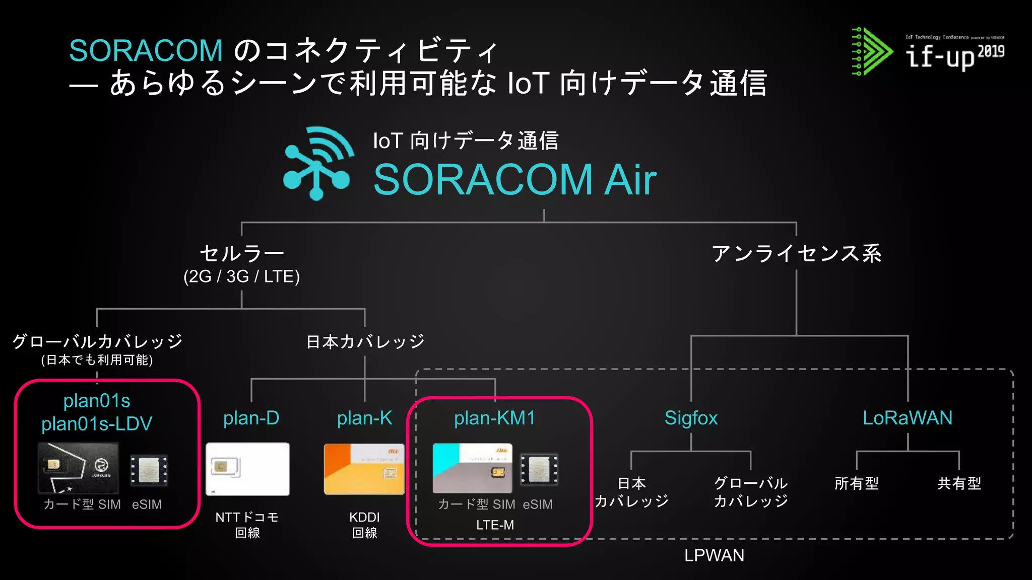 SORACOM のコネクティビティ
― あらゆるシーンで利用可能な IoT 向けデータ通信
IoT 向けデータ通信
SORACOM Air
グローバルカバレッジ
(日本でも利用可能)
カード型 SIM eSIM
plan01s
plan01s-LDV
セルラー
(2G / 3G / LTE)
日本カバレッジ
plan-D plan-K
カード型 SIM eSIM
NTTドコモ
回線
plan-KM1
KDDI
回線
LTE-M
LPWAN
Sigfox LoRaWAN
所有型 共有型日本
カバレッジ
グローバル
カバレッジ
アンライセンス系
 