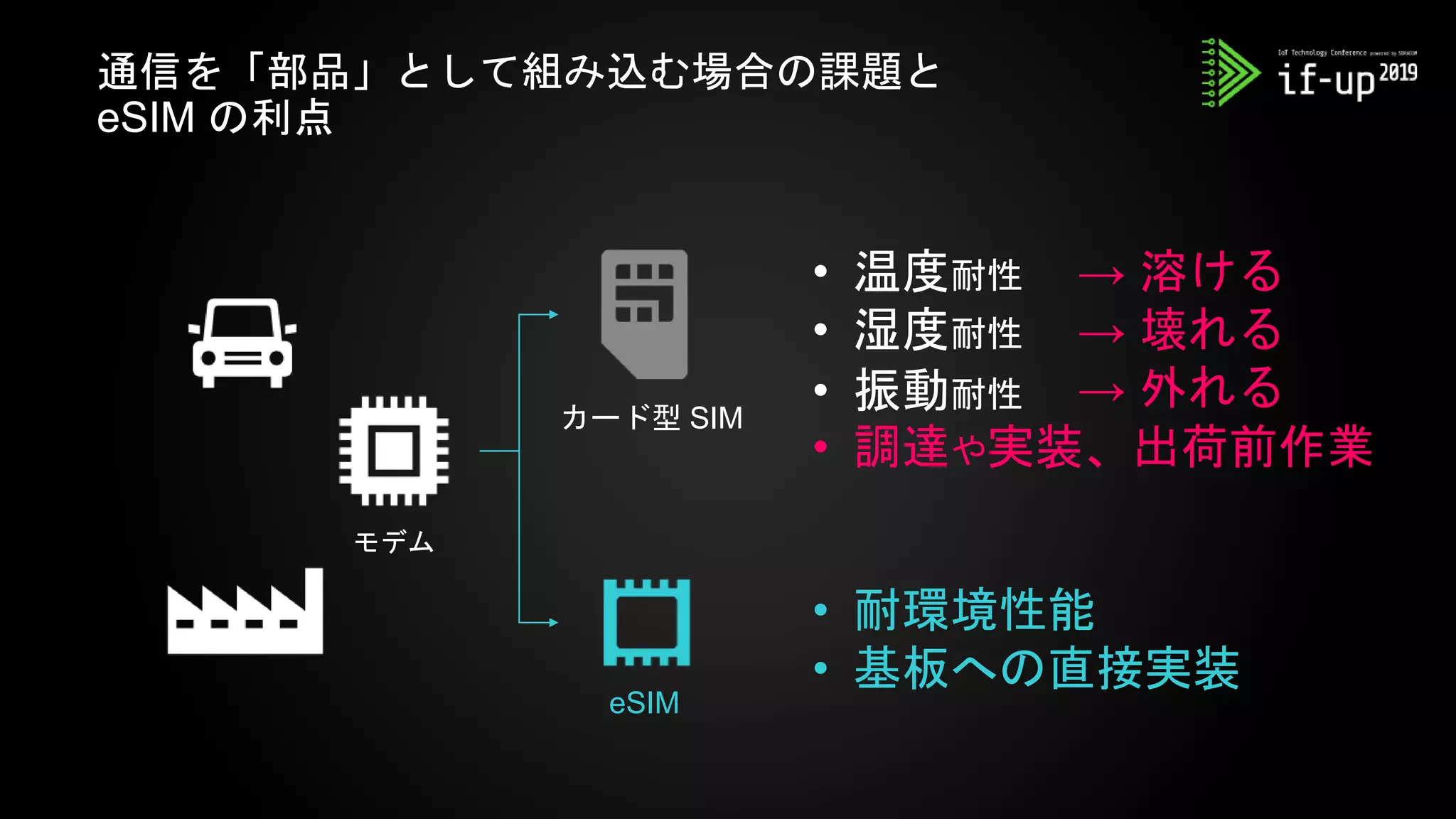 モデム
カード型 SIM
→ 溶ける
→ 壊れる
→ 外れる
通信を「部品」として組み込む場合の課題と
eSIM の利点
eSIM
• 温度耐性
• 湿度耐性
• 振動耐性
• 耐環境性能
• 基板への直接実装
• 調達や実装、出荷前作業
 