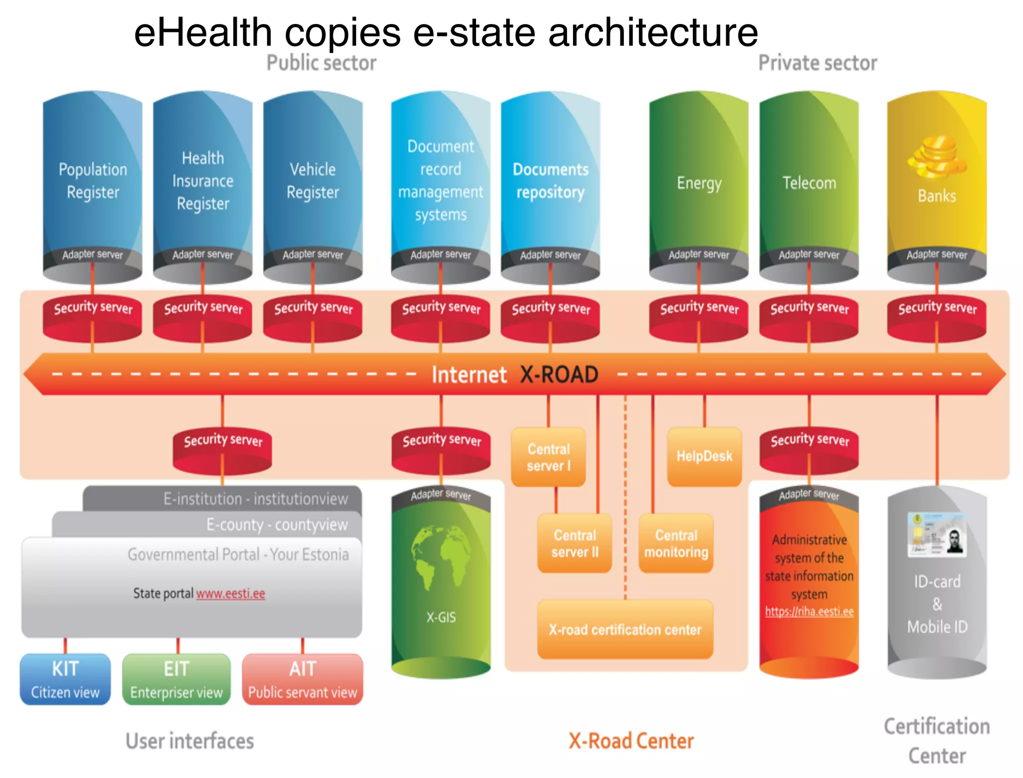 eHealth copies e-state architecture
 
