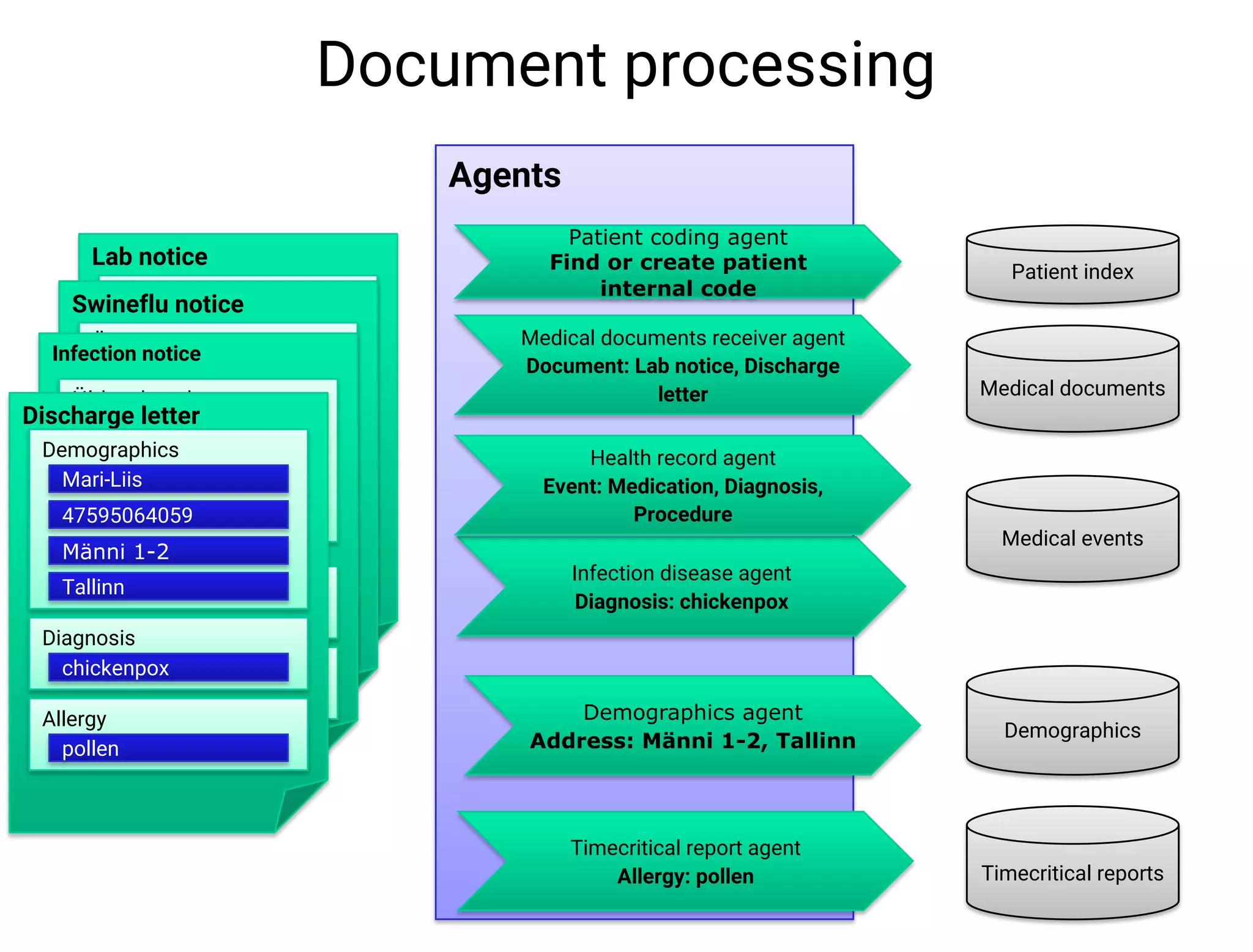 Lab notice
Üldandmed
Mari-Liis
47595064059
Männi 1-2
Tallinn
Diagnoos
punetised
Allergia
õietolm
Swineflu notice
Üldandmed
Mari-Liis
47595064059
Männi 1-2
Tallinn
Diagnoos
punetised
Allergia
õietolm
Agents
Timecritical reports
Demographics
Medical events
Infection notice
Üldandmed
Mari-Liis
47595064059
Männi 1-2
Tallinn
Diagnoos
punetised
Allergia
õietolm
Discharge letter
Demographics
Mari-Liis
47595064059
Männi 1-2
Tallinn
Diagnosis
chickenpox
Allergy
pollen
Demographics agent
Address: Männi 1-2, Tallinn
Infection disease agent
Diagnosis: chickenpox
Timecritical report agent
Allergy: pollen
Health record agent
Event: Medication, Diagnosis,
Procedure
Document processing
Patient index
Medical documents
Medical documents receiver agent
Document: Lab notice, Discharge
letter
Patient coding agent
Find or create patient
internal code
 