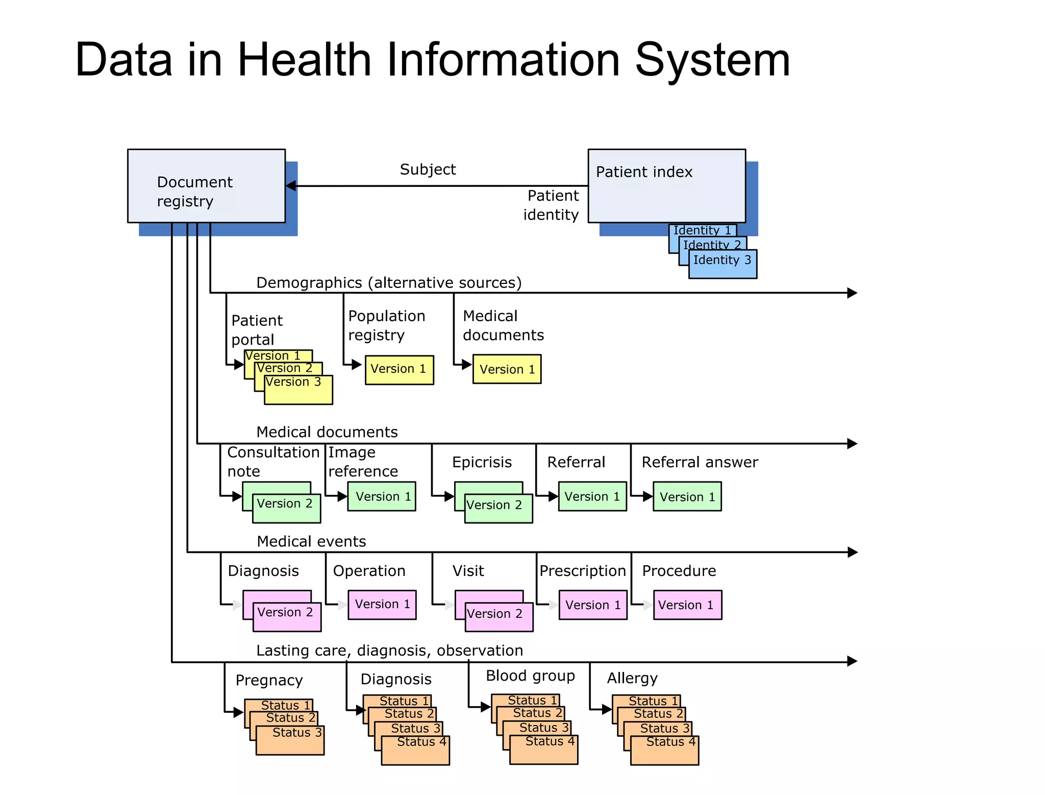 Data in Health Information System
Document
registry
Patient index
Patient
identity
Subject
Identity 1
Medical documents
Consultation
note
Version 2
Image
reference
Epicrisis
Version 2
Referral Referral answer
Identity 2
Identity 3
Demographics (alternative sources)
Patient
portal
Version 1
Version 2
Version 3
Population
registry
Medical
documents
Lasting care, diagnosis, observation
Pregnacy Diagnosis Blood group Allergy
Status 1
Status 2
Status 3
Status 4
Medical events
Diagnosis
Version 2
Operation Visit
Version 2
Prescription Procedure
Status 1
Status 2
Status 3
Status 4
Status 1
Status 2
Status 3
Status 4
Status 1
Status 2
Status 3
Version 1 Version 1
Version 1 Version 1 Version 1
Version 1 Version 1 Version 1
 