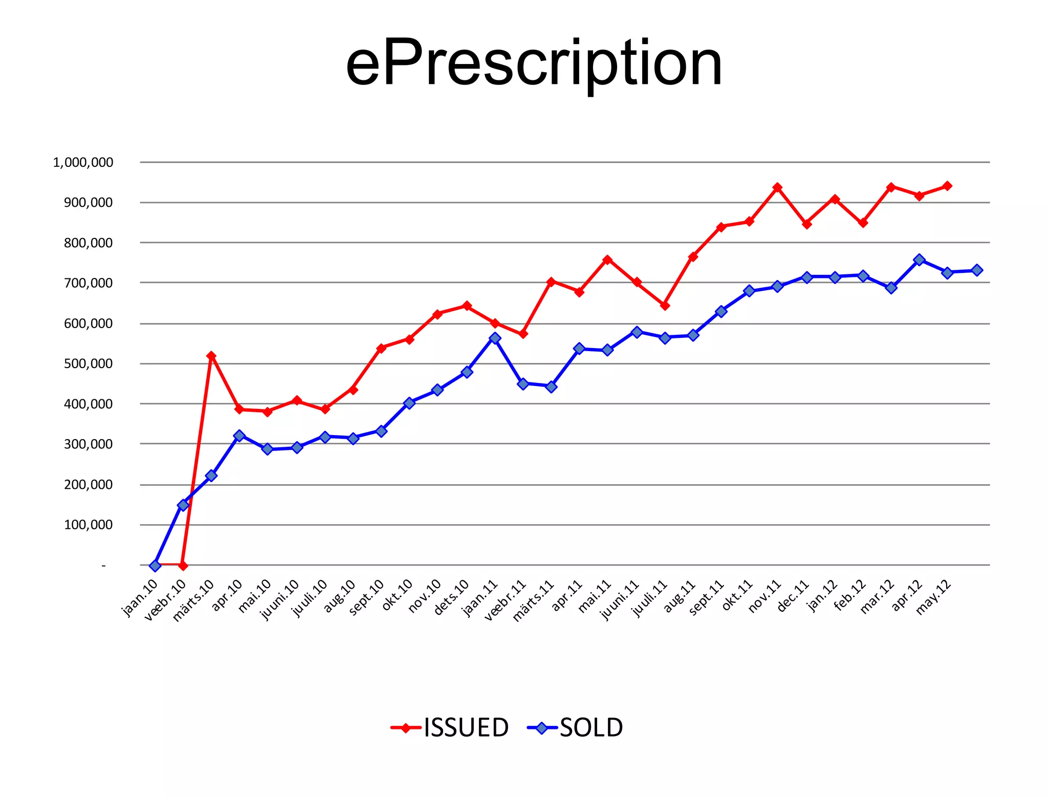 ePrescription
-
100,000
200,000
300,000
400,000
500,000
600,000
700,000
800,000
900,000
1,000,000
jaan.10veebr.10m
ärts.10apr.10m
ai.10juuni.10juuli.10aug.10sept.10okt.10nov.10dets.10jaan.11veebr.11m
ärts.11apr.11m
ai.11juuni.11juuli.11aug.11sept.11okt.11nov.11dec.11
jan.12feb.12m
ar.12apr.12m
ay.12
ISSUED SOLD
 