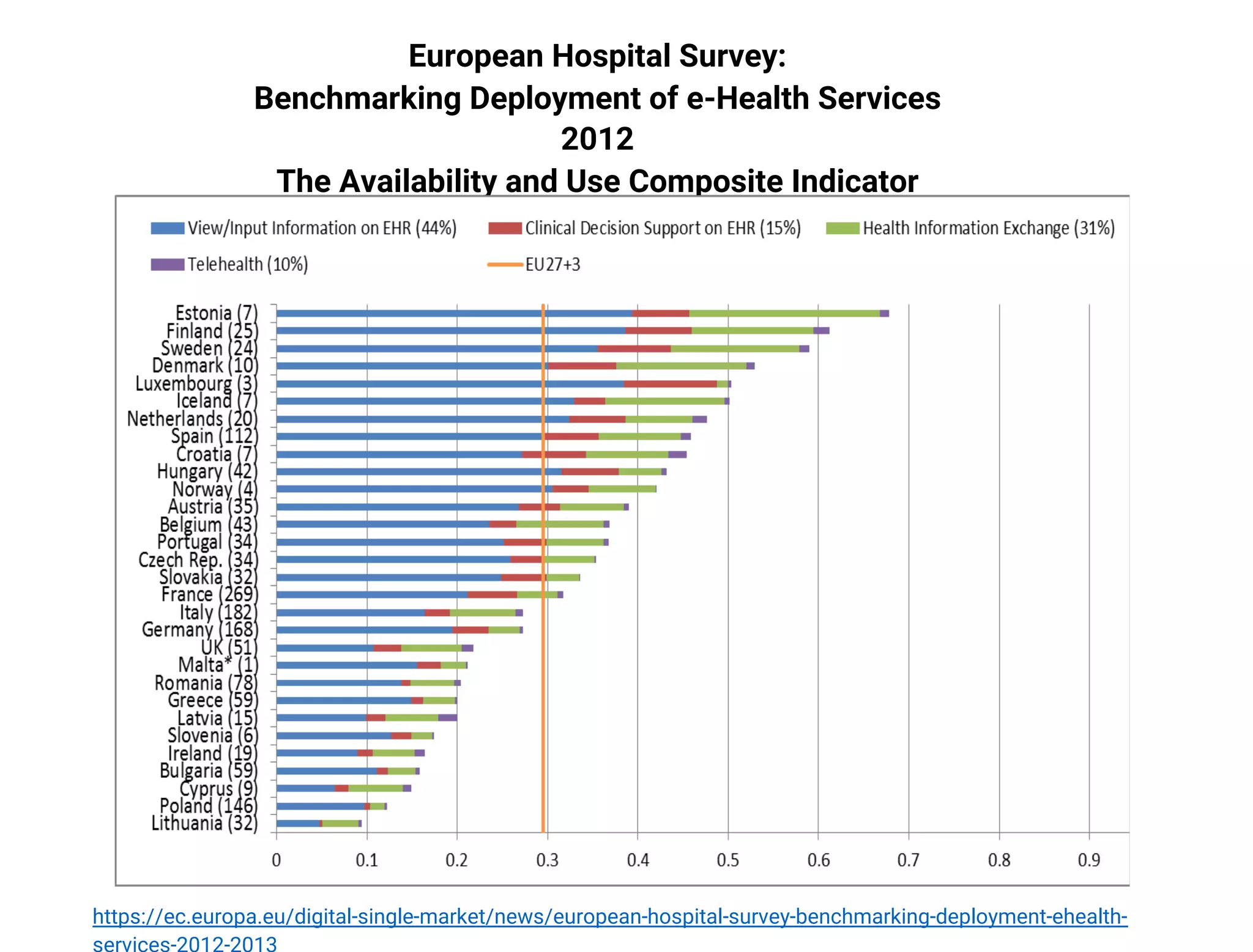 European Hospital Survey:
Benchmarking Deployment of е-Health Services
2012
The Availability and Use Composite Indicator
https://ec.europa.eu/digital-single-market/news/european-hospital-survey-benchmarking-deployment-ehealth-
 