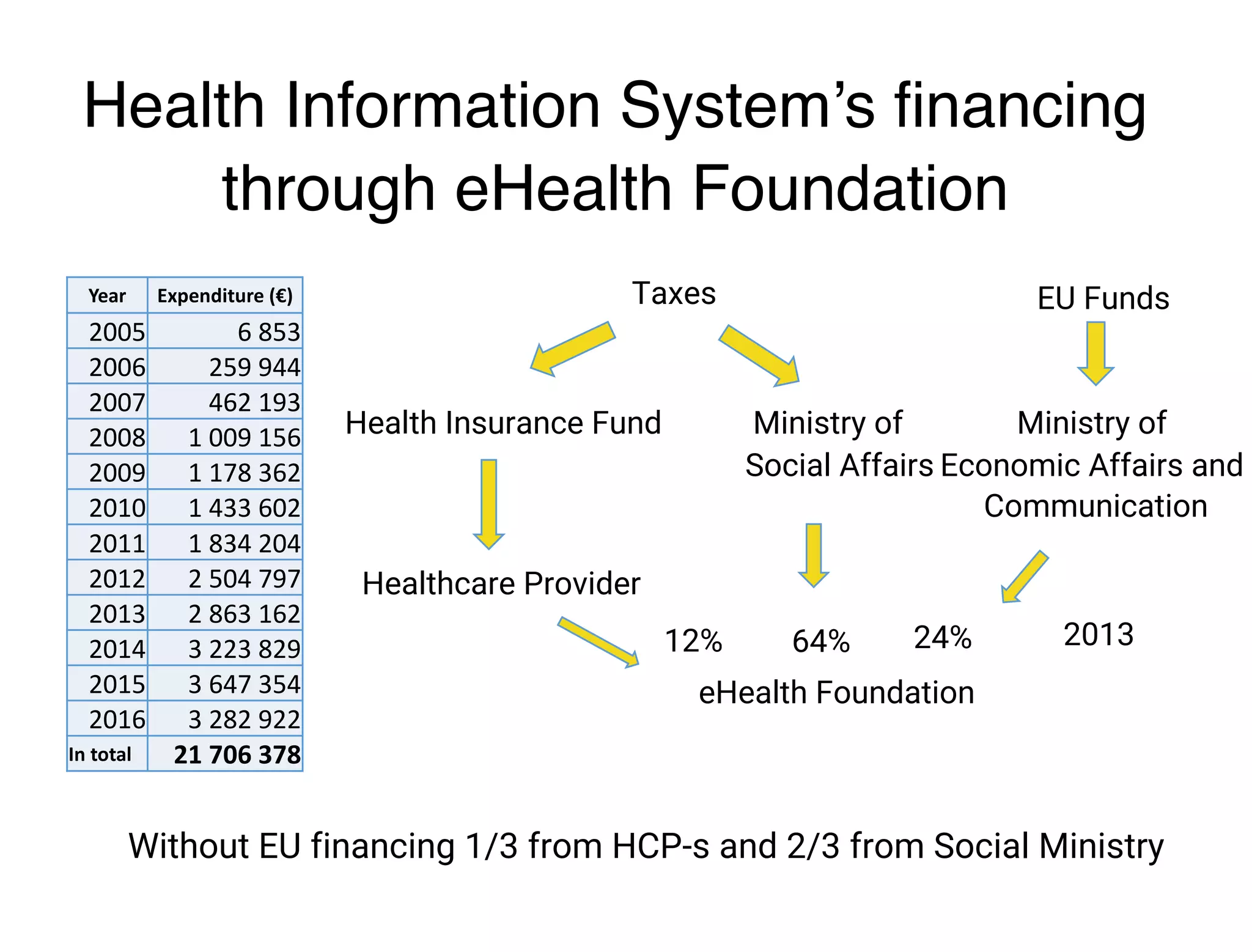 Health Information System’s financing
through eHealth Foundation
Ministry of
Social Affairs
Taxes
Health Insurance Fund
Healthcare Provider
eHealth Foundation
Ministry of
Economic Affairs and
Communication
EU Funds
64%12% 201324%
Without EU financing 1/3 from HCP-s and 2/3 from Social Ministry
Year Expenditure (€)
2005 6 853
2006 259 944
2007 462 193
2008 1 009 156
2009 1 178 362
2010 1 433 602
2011 1 834 204
2012 2 504 797
2013 2 863 162
2014 3 223 829
2015 3 647 354
2016 3 282 922
In total 21 706 378
 