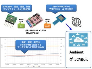 GR-ADZUKI ?2800
(RL78/G13)
BME280 ¶ȡʪȡ݈R
󥵥⥸` (1080)
I2C UART
ESP-WROOM-02
WiFi⥸` (650)
Ambient
ձʾ
¶ȡʪȡ݈R
ambientȤO
ǩ`ˏꤸƱʾQ
 