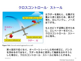 14
クロスコントロール・ストール
FAA Glider Flying Handbook
エルロン：
左
ラダー：右
左ラダーを踏むと、右翼が左
翼より速く進むため、揚力が
増え、左にバンクし、ノーズ
は下がる。
もとのピッチ姿勢に戻すため
に...