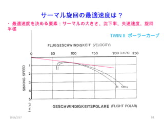 サーマル旋回の最適速度は？
512019/2/17 51
・最適速度を決める要素：サーマルの大きさ、沈下率、失速速度、旋回
半径
TWIN Ⅱ ポーラーカーブ
 