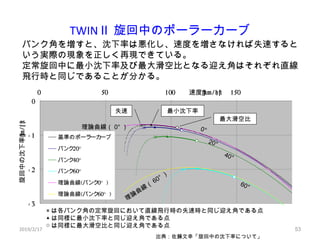 TWIN Ⅱ 旋回中のポーラーカーブ
出典：佐藤文幸「旋回中の沈下率について」
2019/2/17 53
[km/h]速度
- 3
- 2
- 1
0
0 50 100 150 200
[m/s]旋回中の沈下率
基準のポーラーカーブ
20°バン...