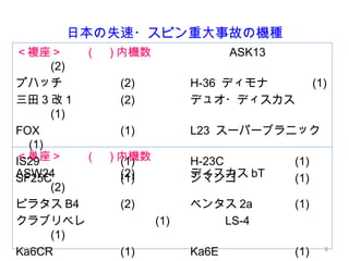 日本の失速・スピン重大事故の機種
＜複座＞　　 ( 　 ) 内機数 ASK13
(2)
プハッチ (2) H-36 ディモナ (1)
三田 3 改 1 (2) デュオ・ディスカス
(1)
FOX (1) L23 スーパーブラニック
(1)
IS...
