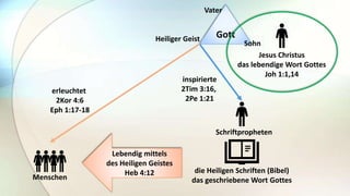 Schriftpropheten
Menschen
Gott
Vater
Heiliger Geist
Sohn
Jesus Christus
das lebendige Wort Gottes
Joh 1:1,14
die Heiligen Schriften (Bibel)
das geschriebene Wort Gottes
inspirierte
2Tim 3:16,
2Pe 1:21
erleuchtet
2Kor 4:6
Eph 1:17-18
Lebendig mittels
des Heiligen Geistes
Heb 4:12
 