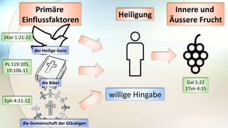 Heiligung
Innere und
Äussere Frucht
Primäre
Einflussfaktoren
willige Hingabe
Gal 5:22
1Tim 4:15
der Heilige Geist
2Kor 1:21-22
die Bibel
Ps 119:105,
19:10b-11
die Gemeinschaft der Gläubigen
Eph 4:11-12
 