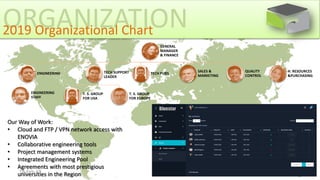 ORGANIZATION2019 Organizational Chart
Our Way of Work:
• Cloud and FTP / VPN network access with
ENOVIA
• Collaborative engineering tools
• Project management systems
• Integrated Engineering Pool
• Agreements with most prestigious
universities in the Region18-Feb-19 5
GENERAL
MANAGER
& FINANCE
ENGINEERING
ENGINEERING
STAFF
TECH SUPPORT
LEADER
T. S. GROUP
FOR USA
T. S. GROUP
FOR EUROPE
TECH PUBS
SALES &
MARKETING
QUALITY
CONTROL
H. RESOURCES
&PURCHASING
 