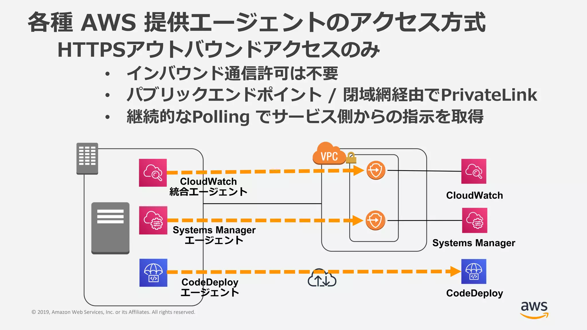 © 2019, Amazon Web Services, Inc. or its Affiliates. All rights reserved.
e P
H
• H a T
• L iS /
• gW A
Systems Manager
CloudWatch
Systems Manager
CloudWatch
CodeDeploy
CodeDeploy
 
