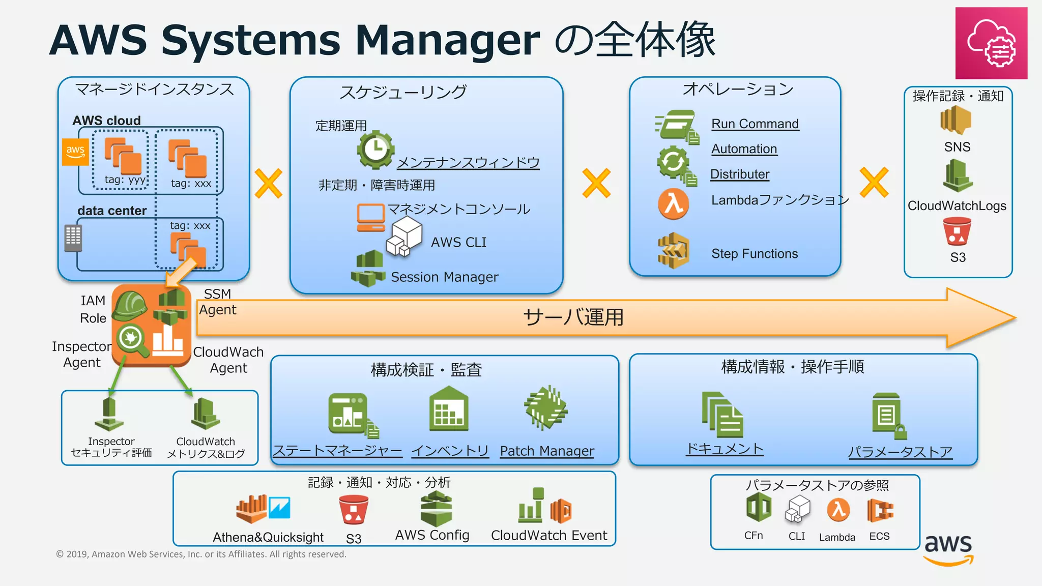 © 2019, Amazon Web Services, Inc. or its Affiliates. All rights reserved.
pn
AWS cloud
data center
g
F e Mag
l o
l o
ru s
Run Command
Automation
gS g ECg E
g g cS W
Lambda Ag Mag
Step Functions
W g g d
&
cgI
rvt i
:S3
S3
CloudWatchLogs
SNS
W g g
:
c fIP cSC y
:
Role L o
x
Athena&Quicksight
x h
& Lambda ECS
Distributer
 