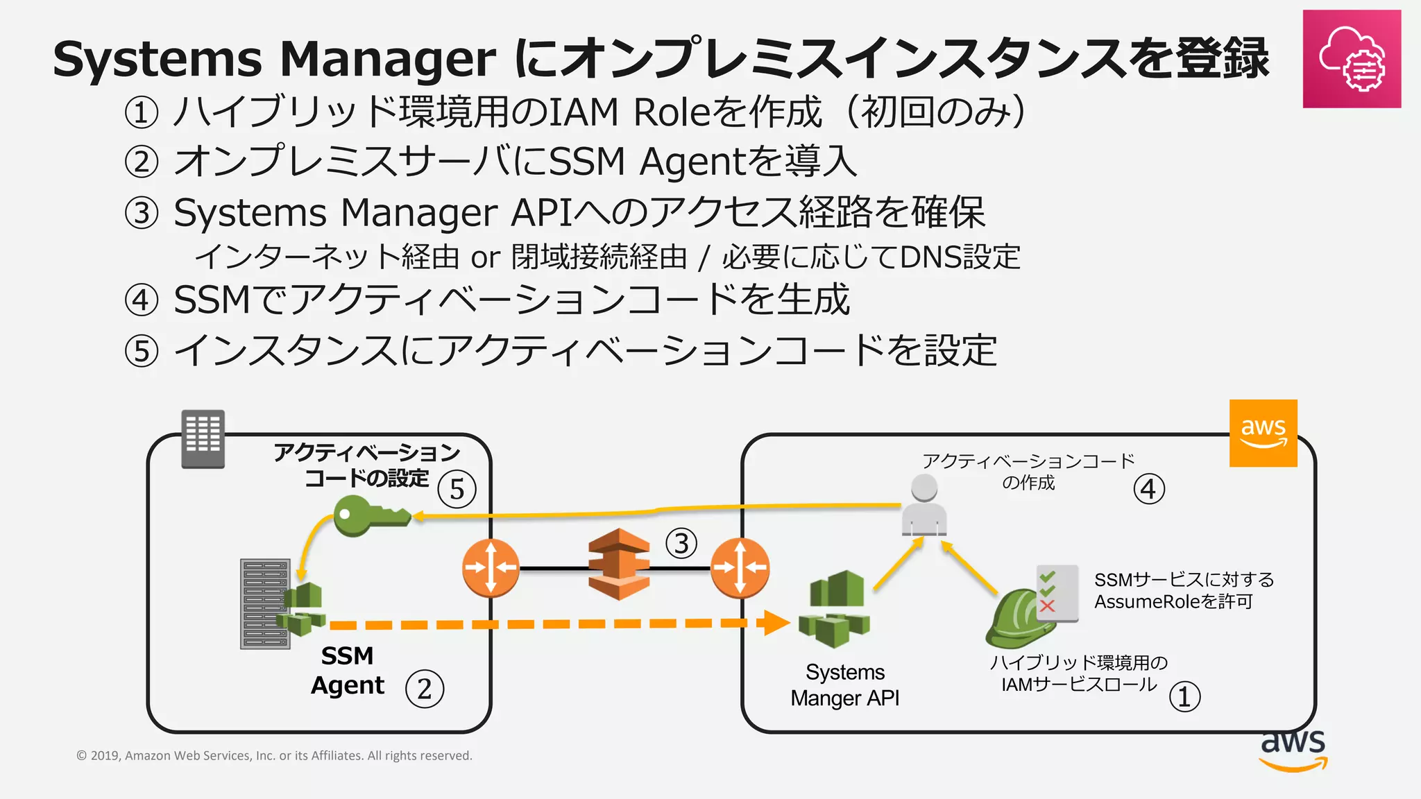 © 2019, Amazon Web Services, Inc. or its Affiliates. All rights reserved.
y ur g
D I R
/ A Ies l
P Nen / t en m o a
A M g
I I A M a
ur
IAM SI
Systems
Manger API
A
A M
g
SSM SI
y②
⑤
 