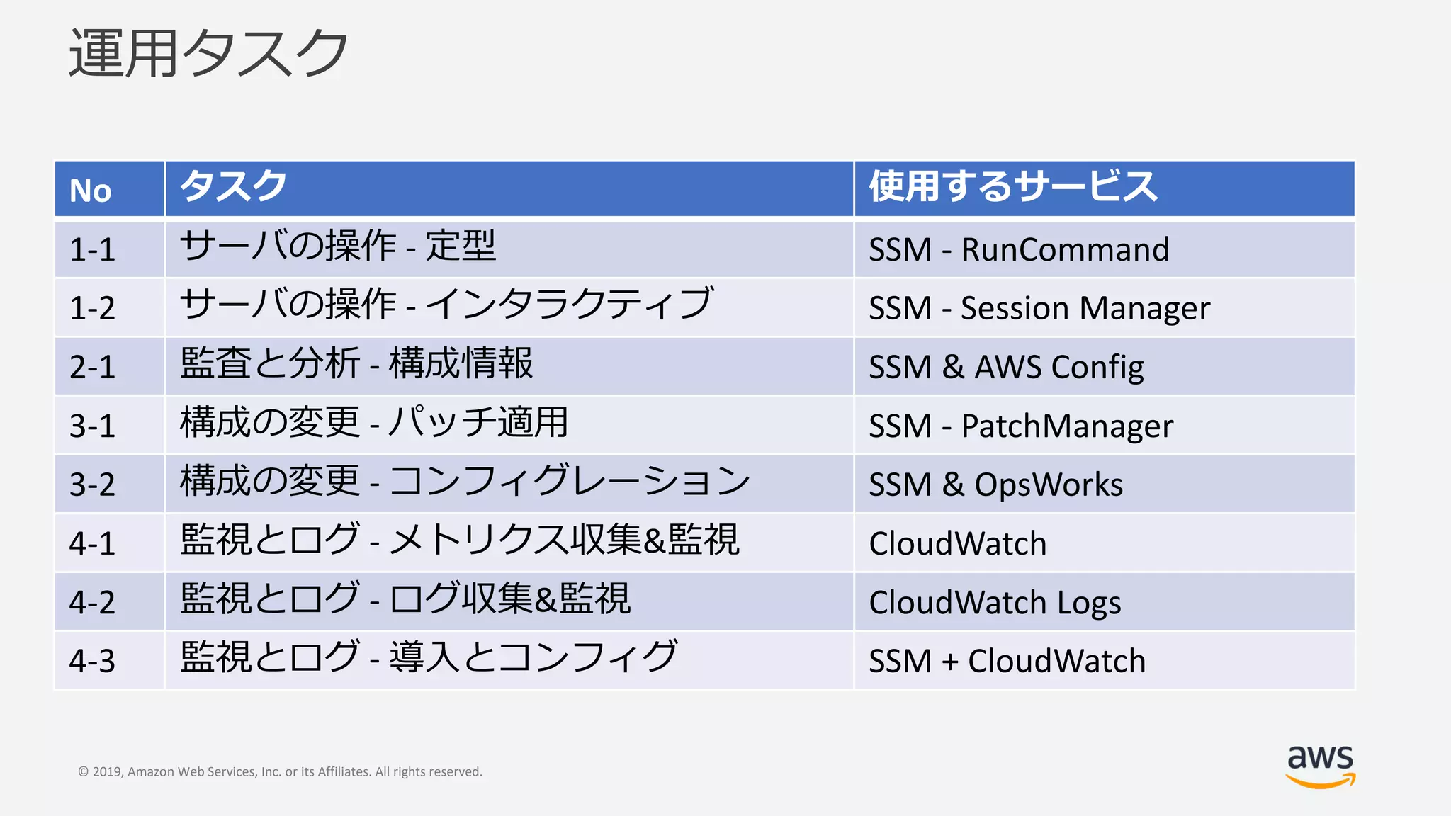 © 2019, Amazon Web Services, Inc. or its Affiliates. All rights reserved.
No
1-1 - SSM - RunCommand
1-2 - SSM - Session Manager
2-1 - SSM & AWS Config
3-1 - SSM - PatchManager
3-2 - SSM & OpsWorks
4-1 - & CloudWatch
4-2 - & CloudWatch Logs
4-3 - SSM + CloudWatch
 