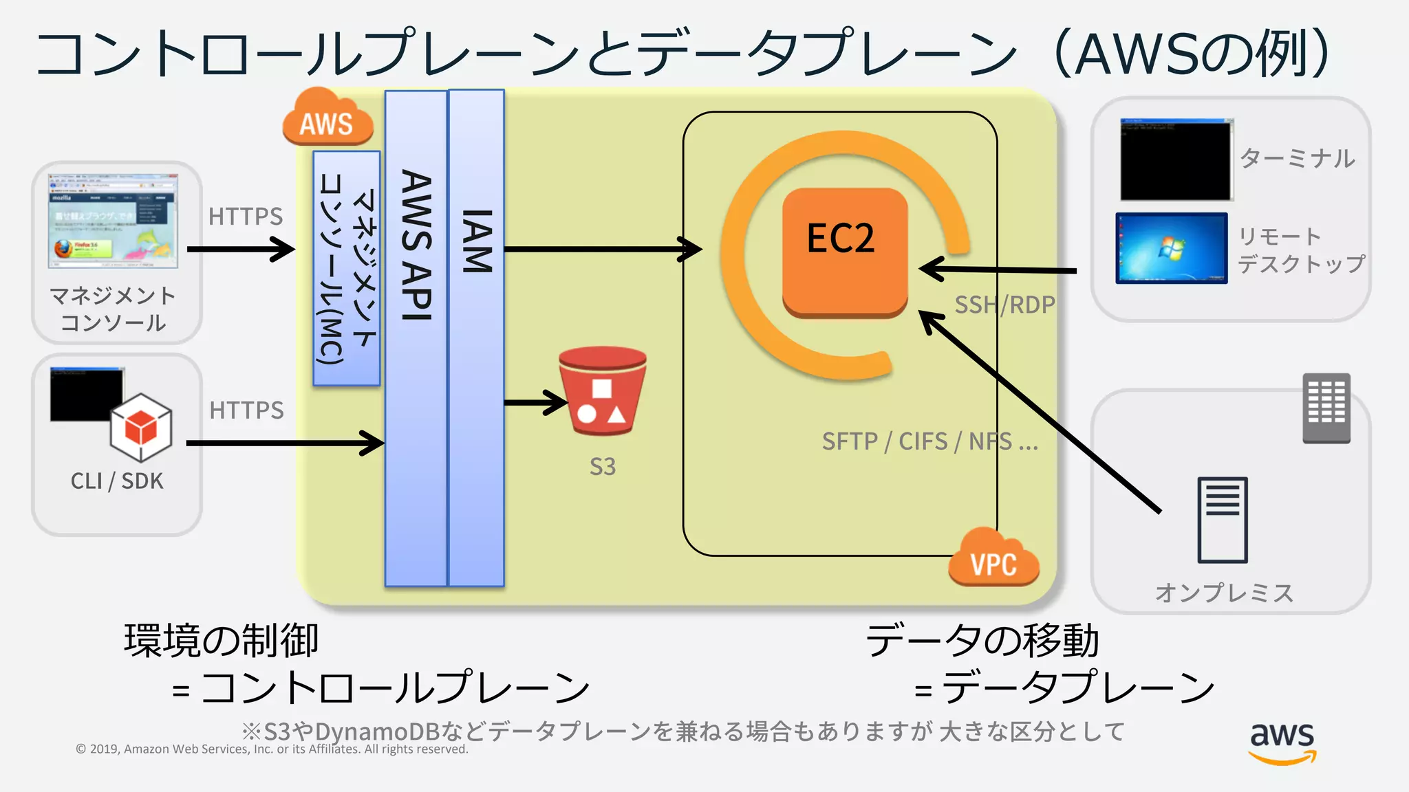 © 2019, Amazon Web Services, Inc. or its Affiliates. All rights reserved.
= =
 