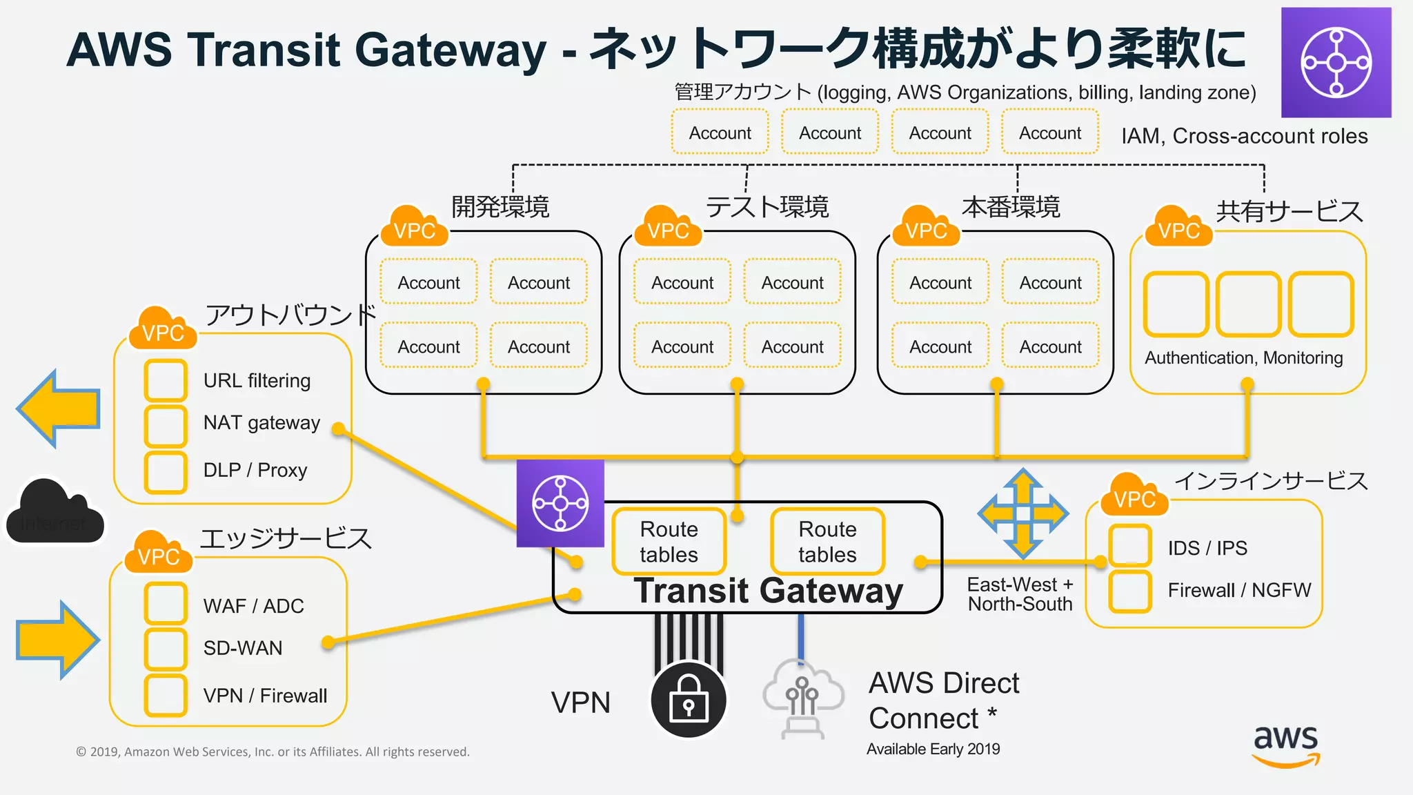 © 2019, Amazon Web Services, Inc. or its Affiliates. All rights reserved.
Internet
VPC
Account Account
Account Account
VPC
Account Account
Account Account
VPC
Account Account
Account Account
VPC
URL filtering
NAT gateway
DLP / Proxy
VPC
WAF / ADC
SD-WAN
VPN / Firewall
VPC
IDS / IPS
Firewall / NGFW
VPC
Authentication, Monitoring
VPN
AWS Direct
Connect *
Account Account Account Account
(logging, AWS Organizations, billing, landing zone)
IAM, Cross-account roles
Route
tables
Route
tables
Transit Gateway East-West +
North-South
Available Early 2019
AWS Transit Gateway -
 