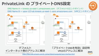 © 2019, Amazon Web Services, Inc. or its Affiliates. All rights reserved.
-3 21 1 - -3- - 3 P C NS
-3 -. 21 1 - -3- - 3 NS
https://docs.aws.amazon.com/ja_jp/vpc/latest/userguide/vpce-interface.html
= DNSD A
VPCEC NV B
P
= C NV B
 