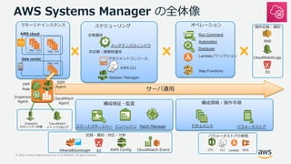 © 2019, Amazon Web Services, Inc. or its Affiliates. All rights reserved.
pn
AWS cloud
data center
g
F e Mag
l o
l o
ru s
Run Command
Automation
gS g ECg E
g g cS W
Lambda Ag Mag
Step Functions
W g g d
&
cgI
rvt i
:S3
S3
CloudWatchLogs
SNS
W g g
:
c fIP cSC y
:
Role L o
x
Athena&Quicksight
x h
& Lambda ECS
Distributer
 