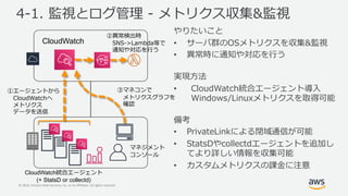 © 2019, Amazon Web Services, Inc. or its Affiliates. All rights reserved.
k x ai
O
• c ai
• tLu Or nC
w sv
• & 1-. la
-4 1 4 ai
• 4>. 4 LPS u
• . O 1 la
P
• W ai oL
CloudWatch la
(+ StatsD or collectd)
eb la
l
CloudWatch
mt
. /1.
u Or nC
laD
& 1-. N
ai
eb l
ai hd
 