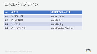 © 2019, Amazon Web Services, Inc. or its Affiliates. All rights reserved.
/
No
6-1 CodeCommit
6-2 CodeBuild
6-3 CodeDeploy
6-4 / CodePipeline / Jenkins
 
