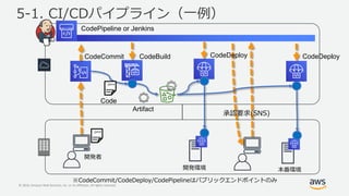 © 2019, Amazon Web Services, Inc. or its Affiliates. All rights reserved.
( D
CodePipeline or Jenkins
S I S
.java
.java
CodeCommit CodeBuild CodeDeploy CodeDeploy
NP )
Code
Artifact
- . - - / 5 - . -/.1- C
 