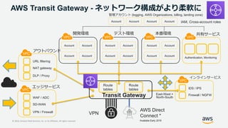 © 2019, Amazon Web Services, Inc. or its Affiliates. All rights reserved.
Internet
VPC
Account Account
Account Account
VPC
Account Account
Account Account
VPC
Account Account
Account Account
VPC
URL filtering
NAT gateway
DLP / Proxy
VPC
WAF / ADC
SD-WAN
VPN / Firewall
VPC
IDS / IPS
Firewall / NGFW
VPC
Authentication, Monitoring
VPN
AWS Direct
Connect *
Account Account Account Account
(logging, AWS Organizations, billing, landing zone)
IAM, Cross-account roles
Route
tables
Route
tables
Transit Gateway East-West +
North-South
Available Early 2019
AWS Transit Gateway -
 