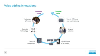 Value adding innovations
Customer
needs
Customer
value
Evaluation
of needs
Superior
technology
Choice of
compressor
Energy efficiency
and heat recovery
Optimization
of air supply
Service
solution
14
 