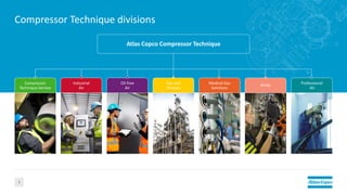 Compressor Technique divisions
3
Compressor
Technique Service
Atlas Copco Compressor Technique
Industrial
Air
Oil-free
Air
Gas and
Process
Medical Gas
Solutions
Airtec Professional
Air
 