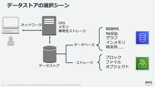 © 2019, Amazon Web Services, Inc. or its Affiliates. All rights reserved. Amazon Confidential and Trademark
データストアの選択シーン
11
RDBMS
NoSQL
グラフ
インメモリ
時系列 ….
ブロック
ファイル
オブジェクト
CPU
メモリ
揮発性ストレージ
ネットワーク
データストア
データベース
ストレージ
 