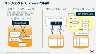 © 2019, Amazon Web Services, Inc. or its Affiliates. All rights reserved. Amazon Confidential and Trademark
オペレーティングシステム
オブジェクトストレージの特徴
12
ファイルストレージブロックストレージオブジェクトストレージ
key key key
オブジェクト
オブジェクト
オブジェクト
…
ファイルシステム
File
Block
番号
Block
番号
オブジェクト、それに付随するメタデータ、
そのオブジェクトにアあクセスするためのユ
ニークなIDで構成されるデータの倉庫
File
File
File
File
http/https SCSI
SMB/NFSなど
 