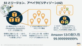 © 2019, Amazon Web Services, Inc. or its Affiliates. All rights reserved. Amazon Confidential and Trademark
S3 とリージョン、アベイラビリティゾーン(AZ)
16
S3 標準は少なくとも３つ
のAvailability Zones(AZs)
にデータを格納する
１つのAZは最大8つのデー
タセンタで構成
１つのデータセンタのダウン、
または、１つのAZのダウンは、
S3としての可用性に影響しない
データセンター間、AZ間は
低遅延のプライベートネッ
トワークで接続されている
物理的に離れている – つまり、
万一災害が起きても、１つのAZ
への影響しかない
Amazon S3の耐久性
99.999999999%
 